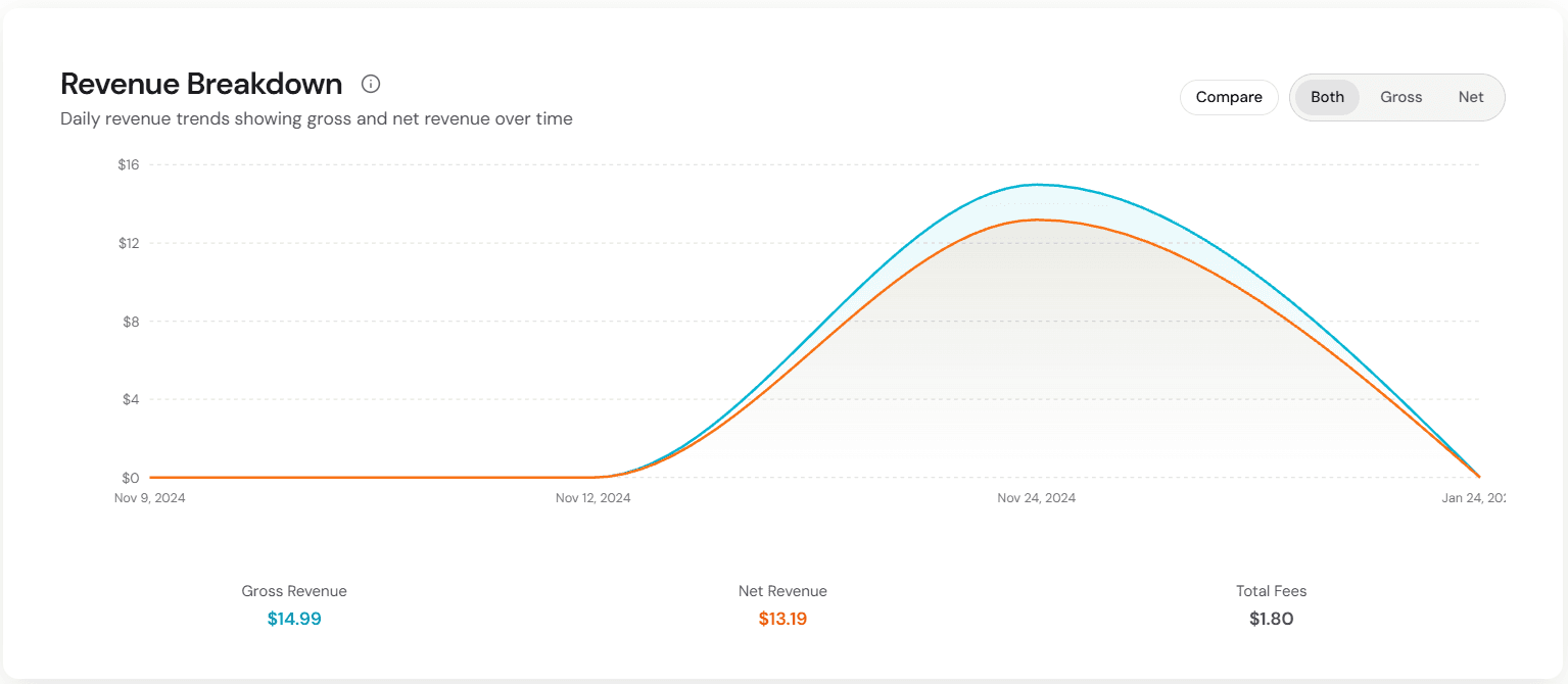 Gumroad Revenue Dashboard